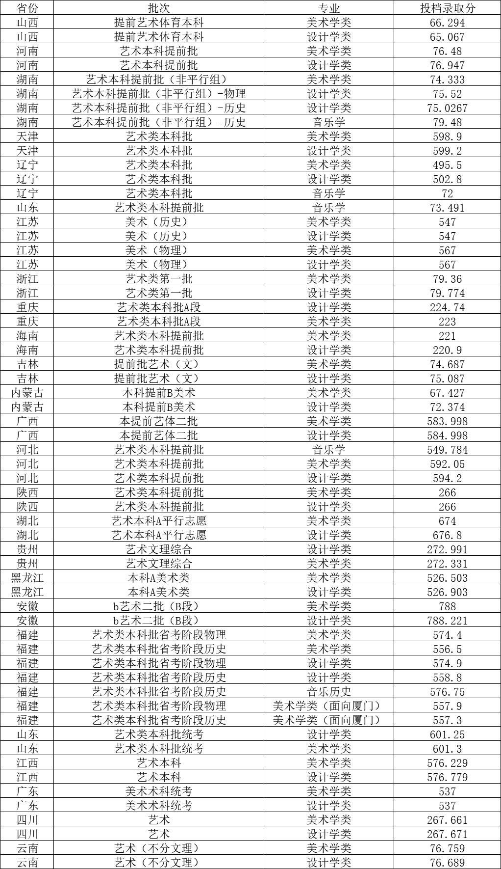 福州大学录取分数线