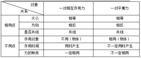 高中物理单一物体有哪些