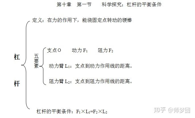 初中物理杠杆平衡