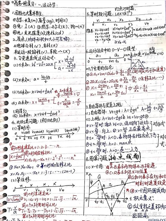 高中物理数学方法