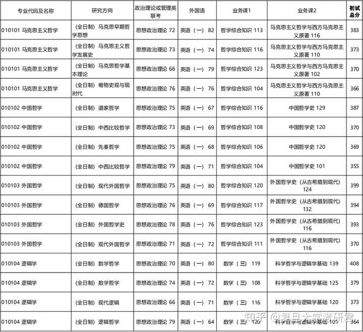 复旦大学考研