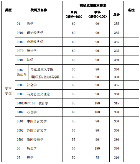 复旦大学分数线