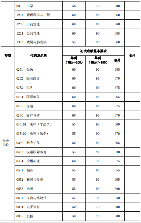 复旦大学分数线