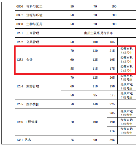 复旦大学分数线