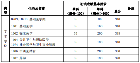 复旦大学分数线