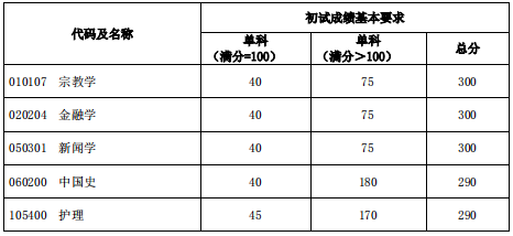 复旦大学分数线