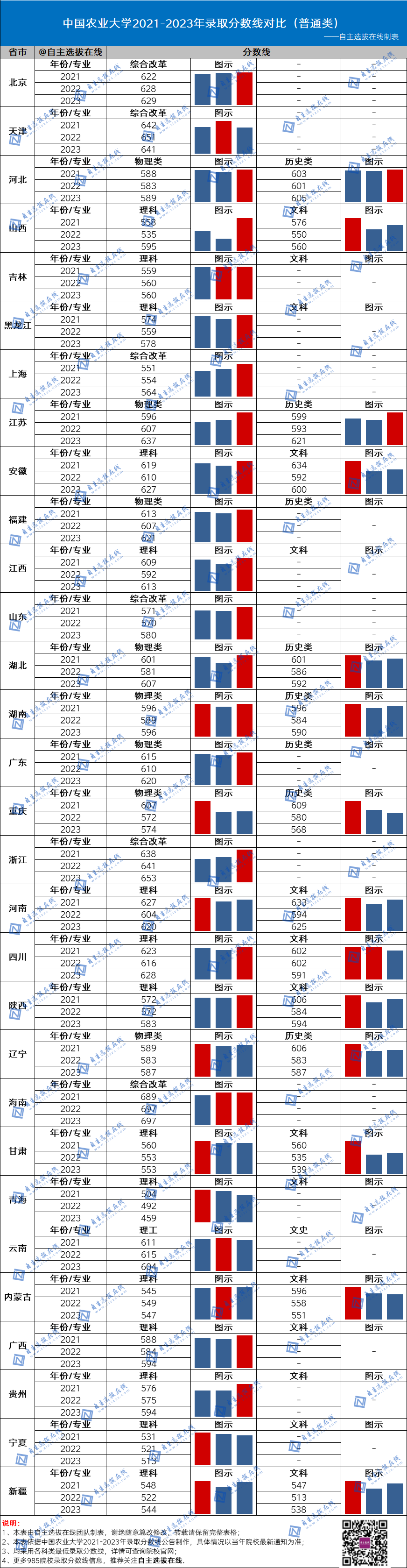 复旦大学近三年录取分数线