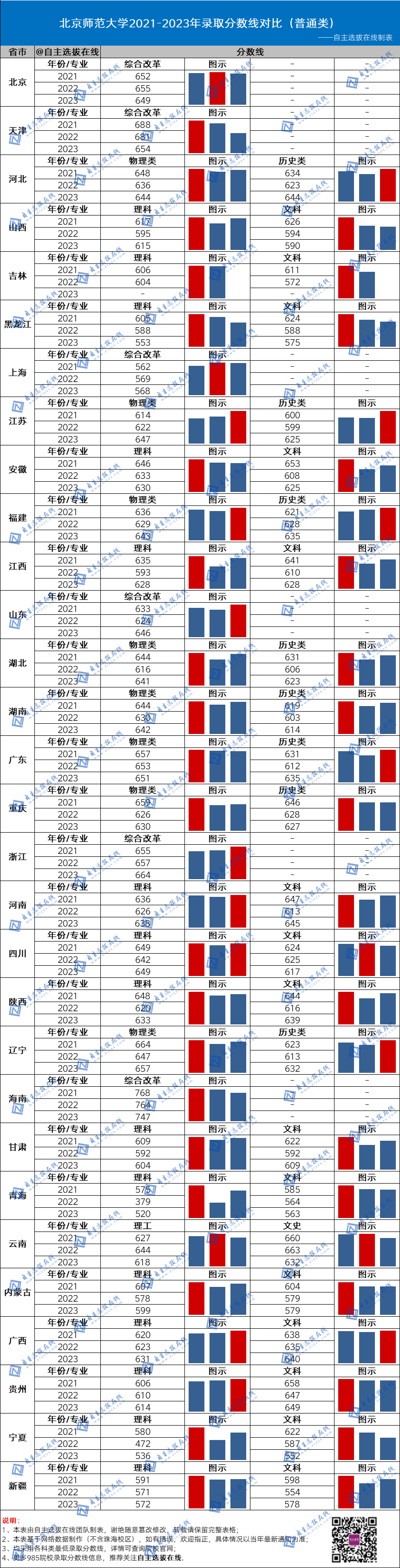 复旦大学近三年录取分数线