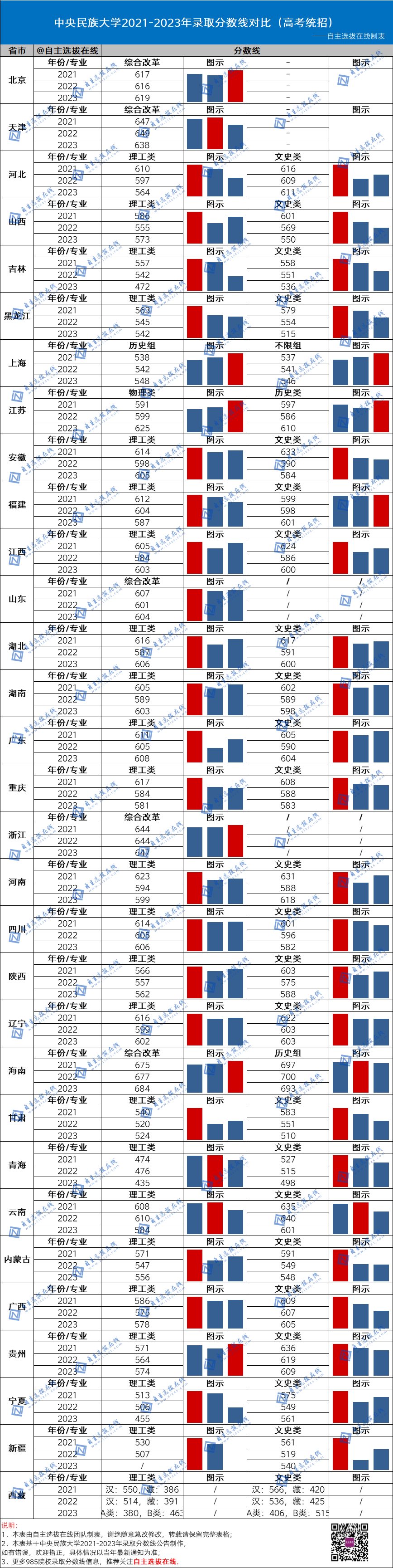 复旦大学近三年录取分数线