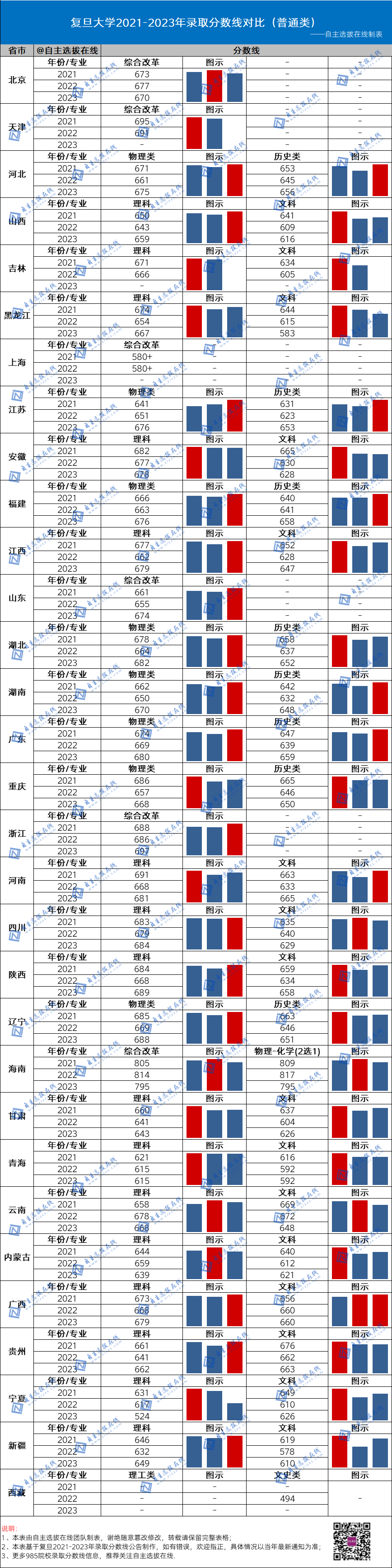 复旦大学近三年录取分数线