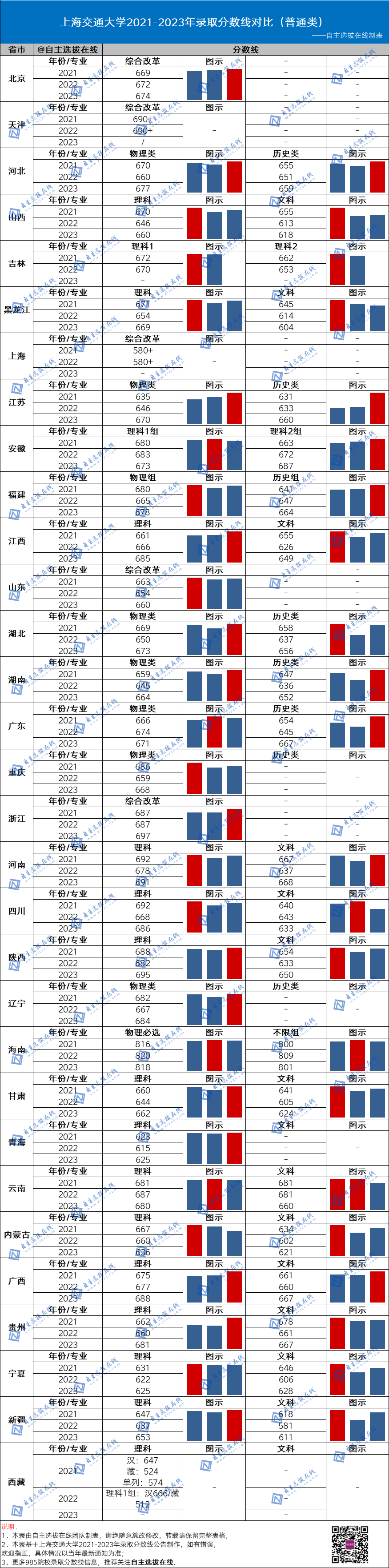 复旦大学近三年录取分数线