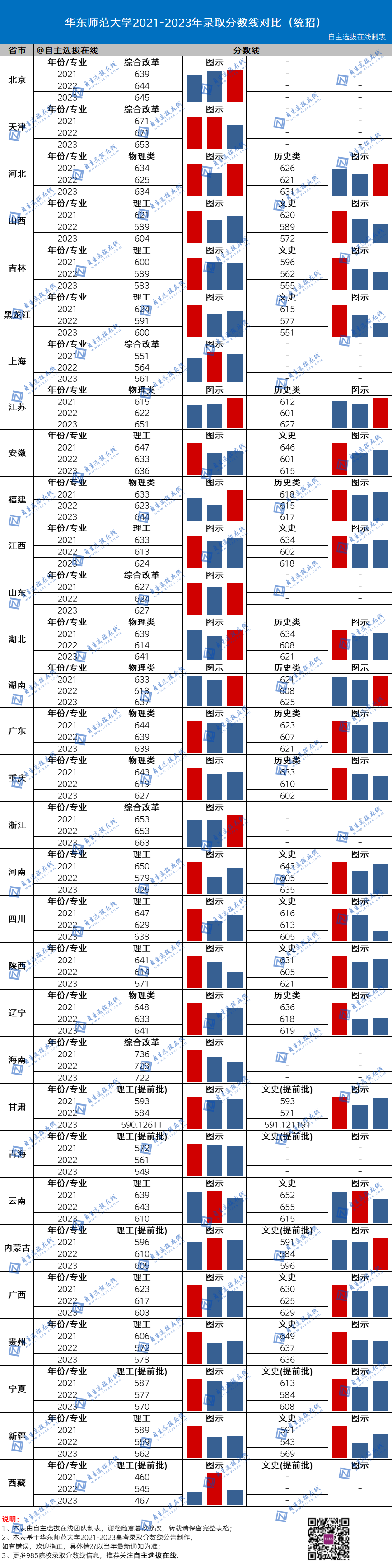 复旦大学近三年录取分数线