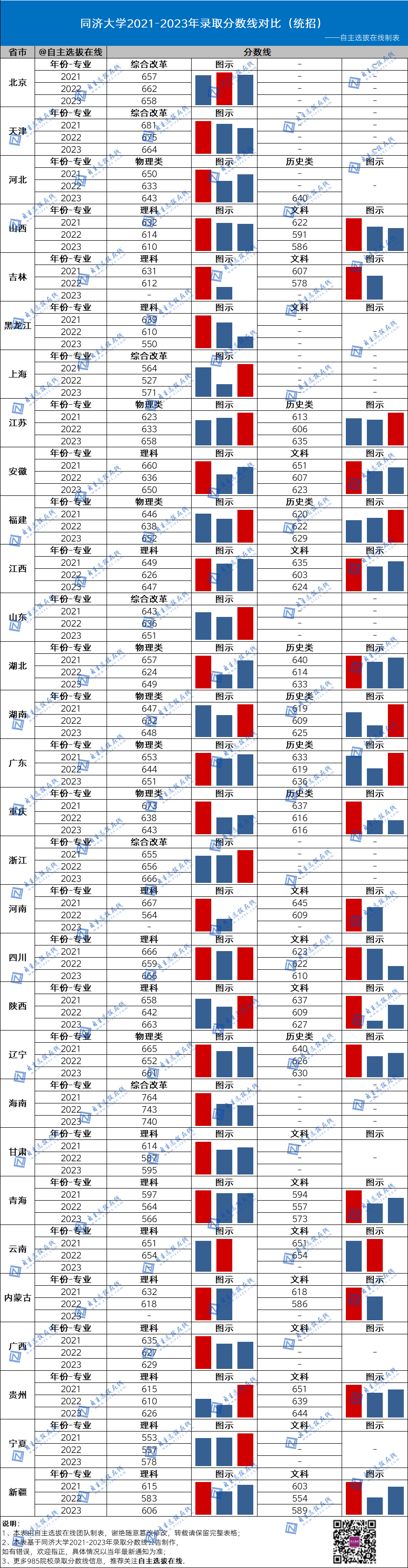 复旦大学近三年录取分数线