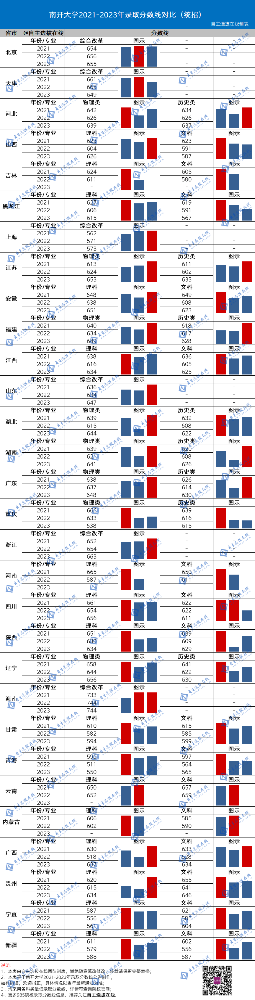 复旦大学近三年录取分数线