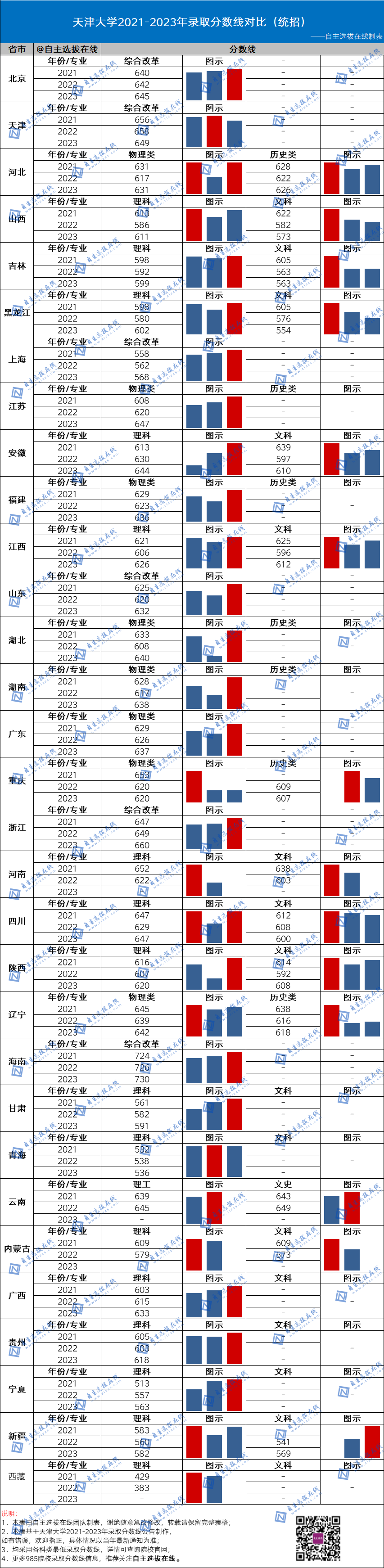 复旦大学近三年录取分数线
