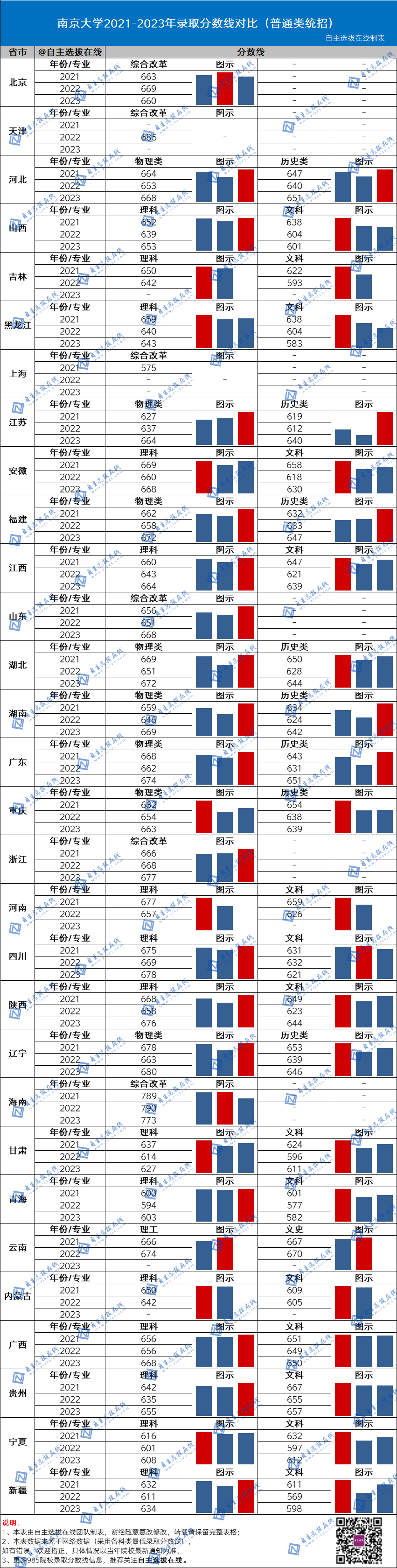 复旦大学近三年录取分数线