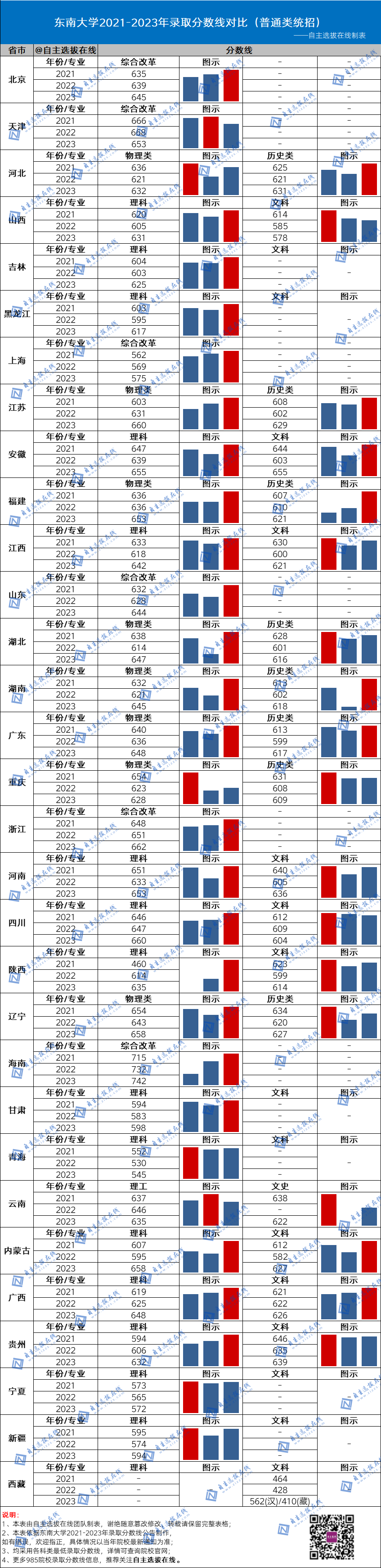 复旦大学近三年录取分数线
