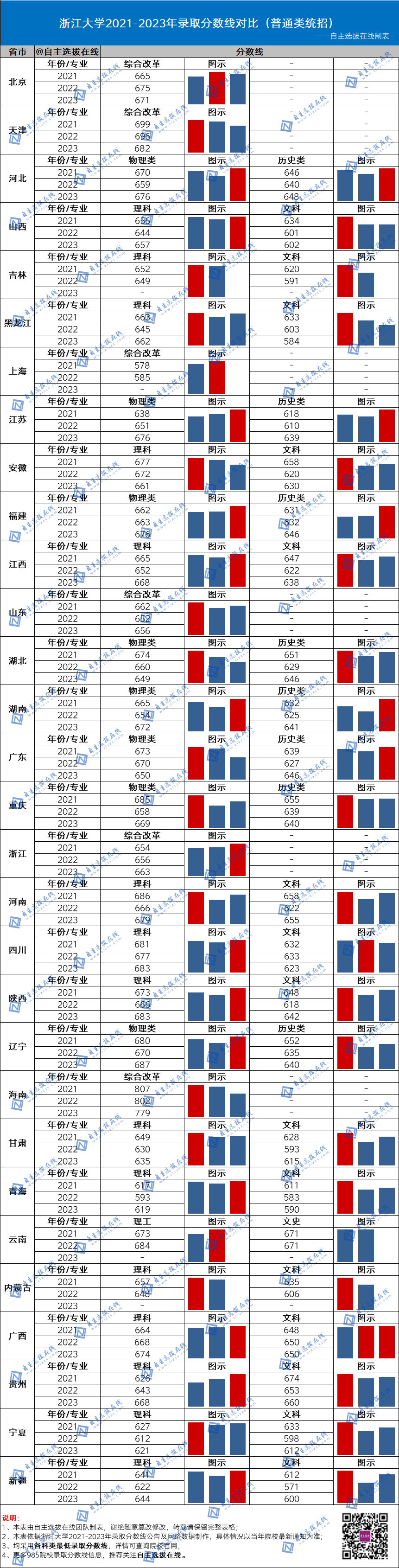 复旦大学近三年录取分数线