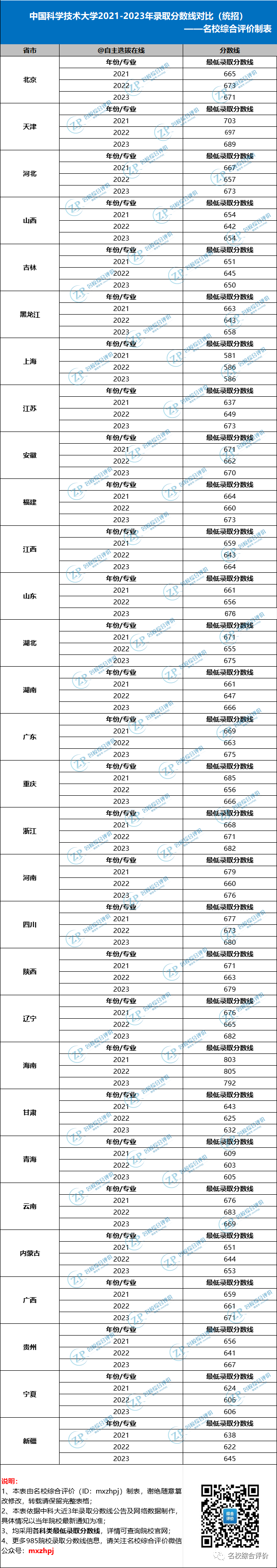 复旦大学近三年录取分数线