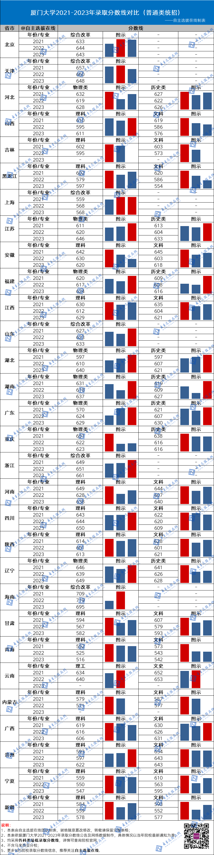 复旦大学近三年录取分数线