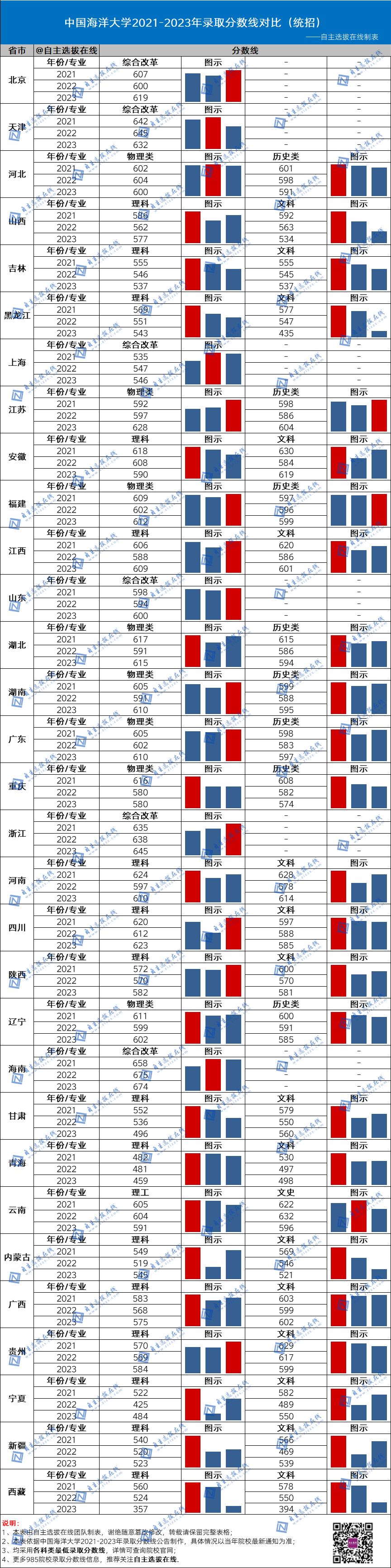 复旦大学近三年录取分数线