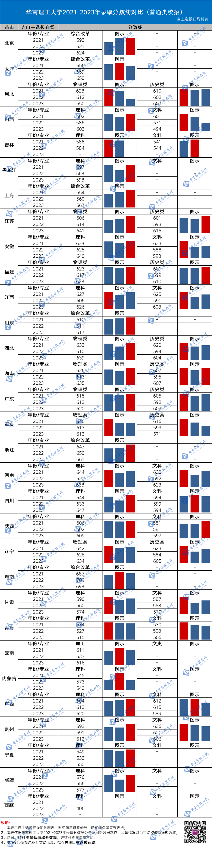 复旦大学近三年录取分数线