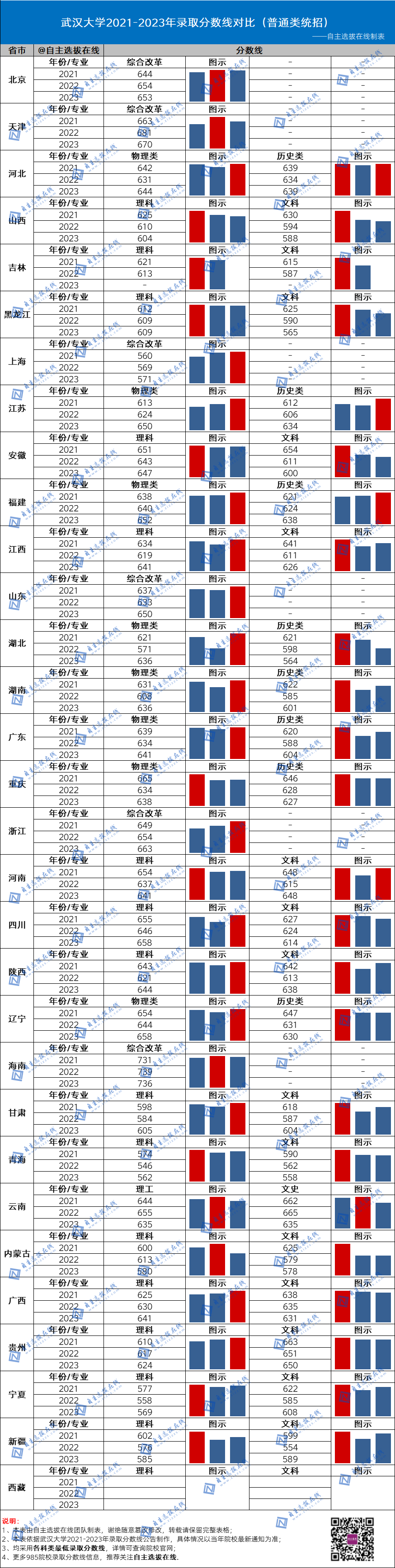 复旦大学近三年录取分数线