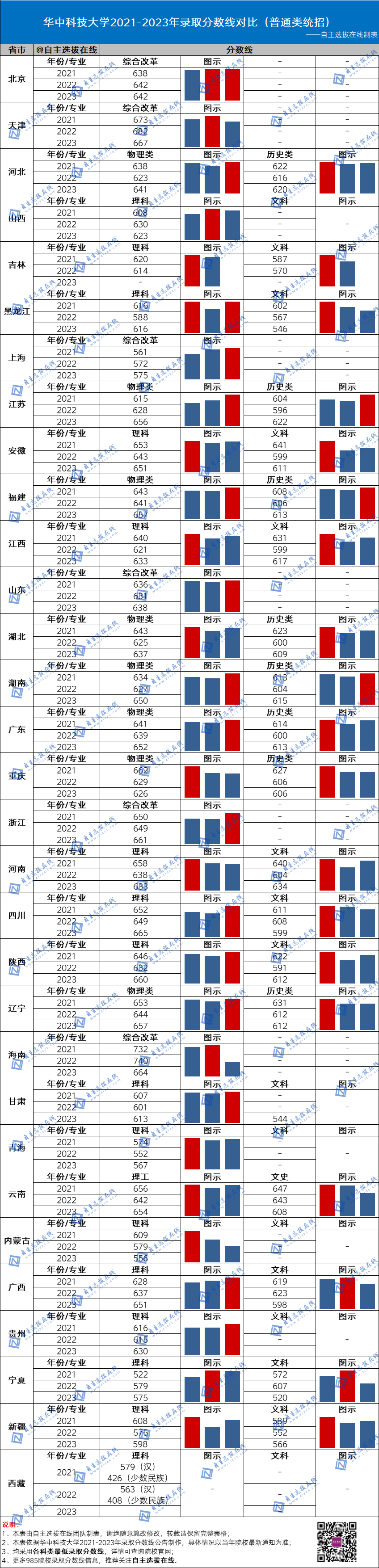 复旦大学近三年录取分数线