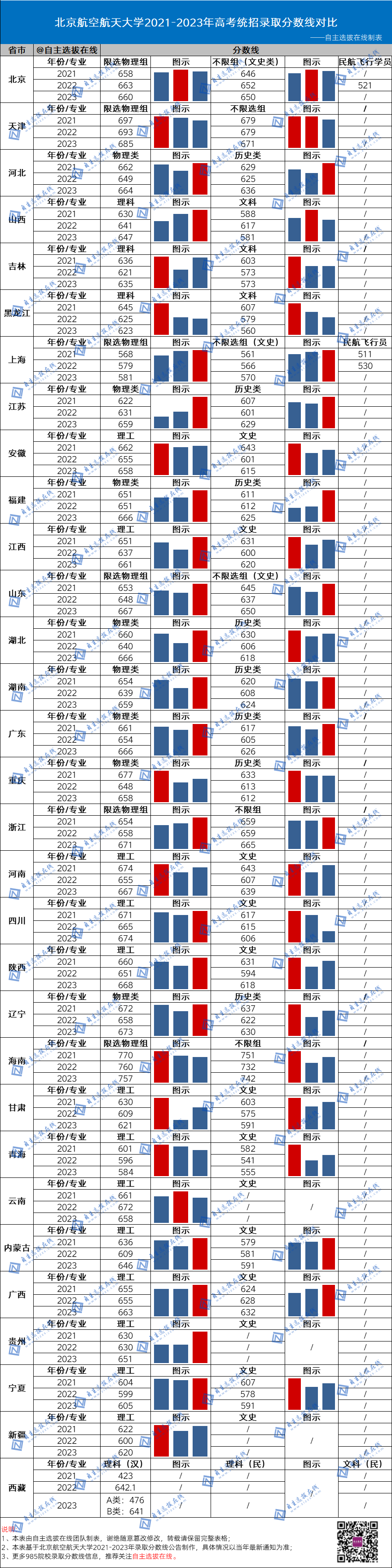复旦大学近三年录取分数线