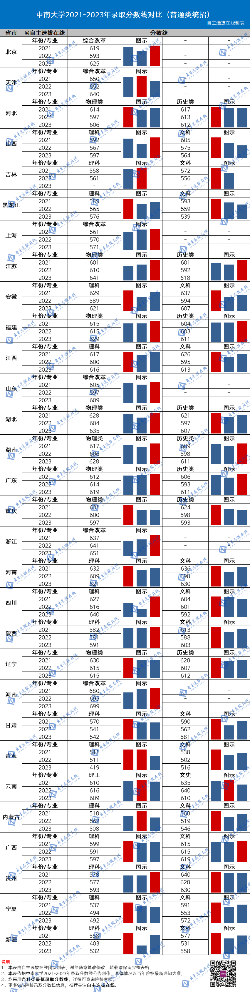 复旦大学近三年录取分数线