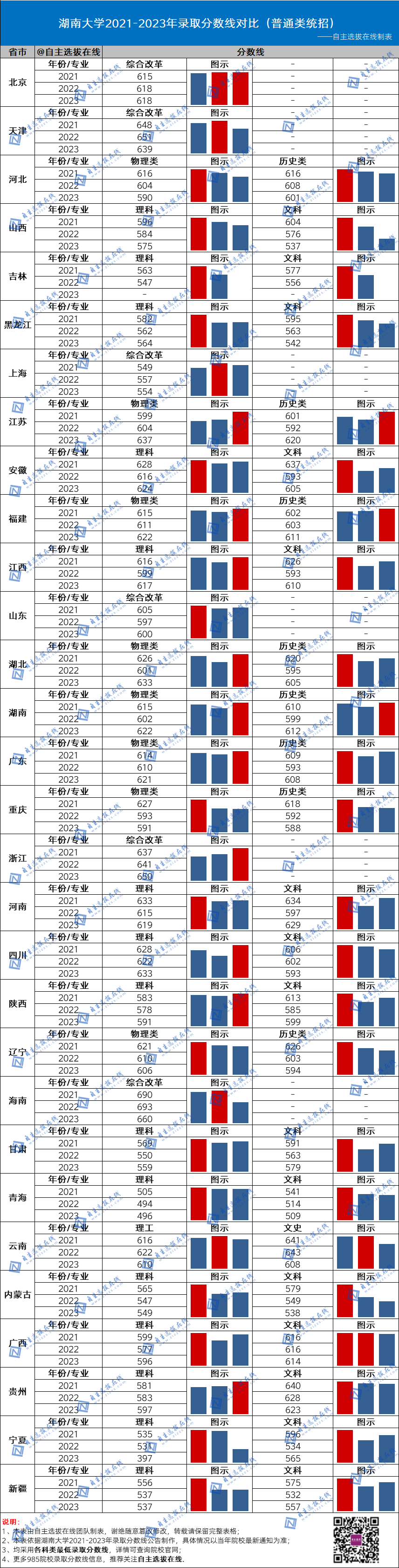 复旦大学近三年录取分数线