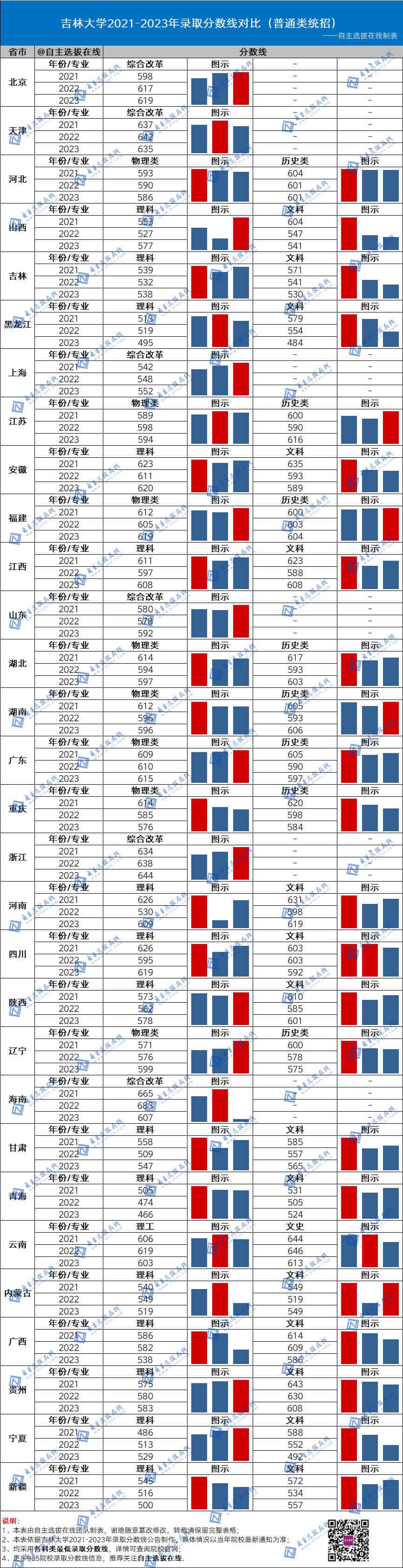 复旦大学近三年录取分数线