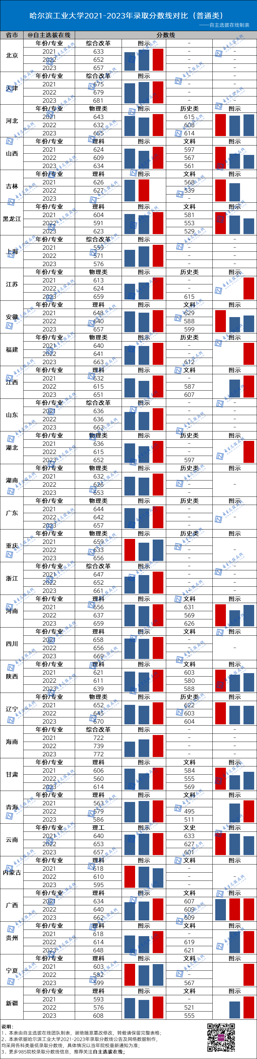 复旦大学近三年录取分数线