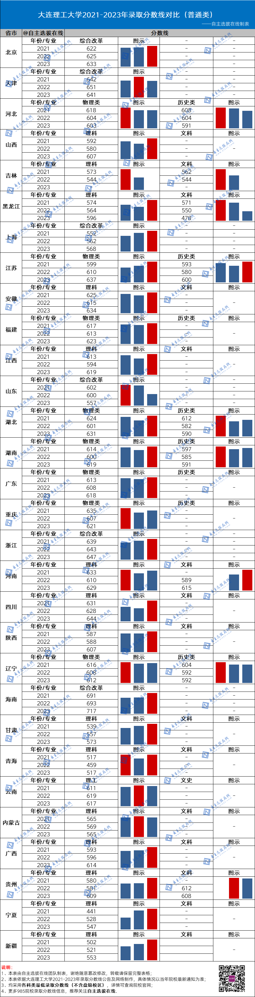 复旦大学近三年录取分数线