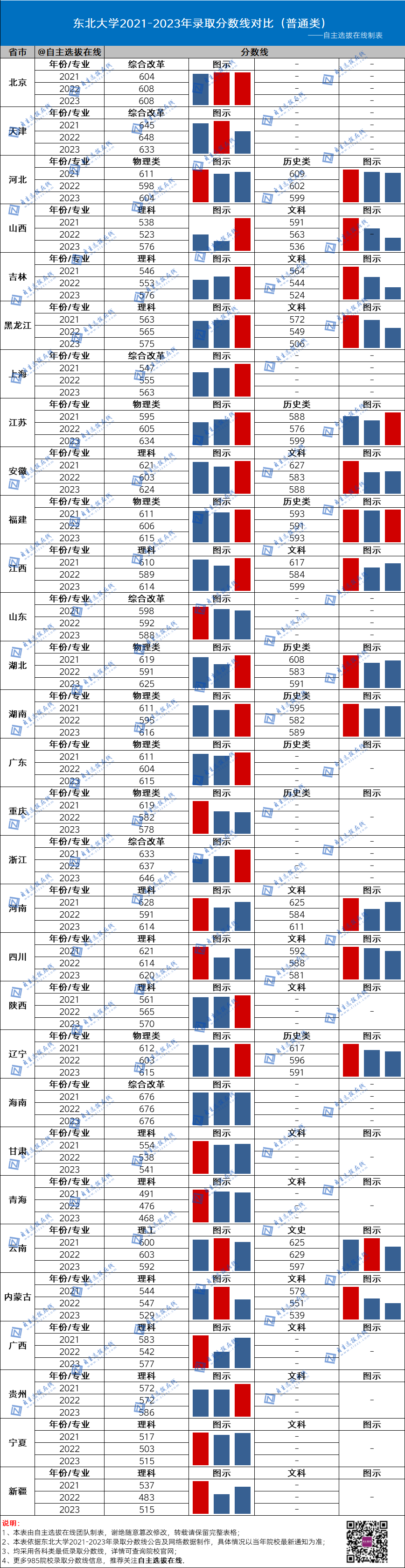 复旦大学近三年录取分数线