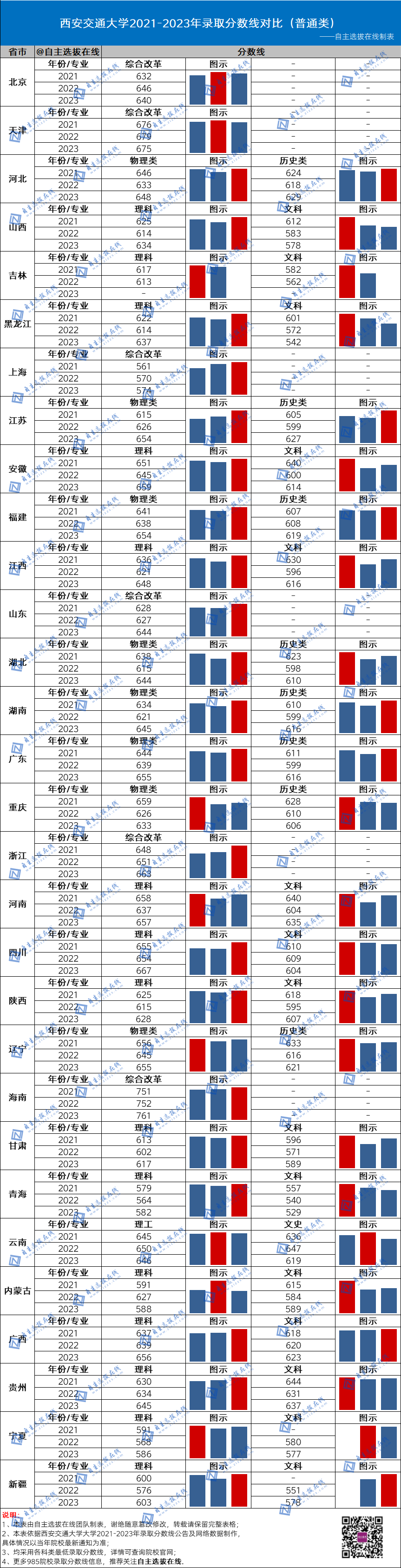 复旦大学近三年录取分数线