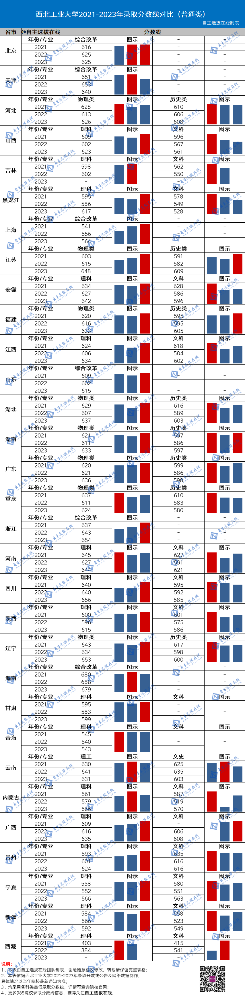 复旦大学近三年录取分数线
