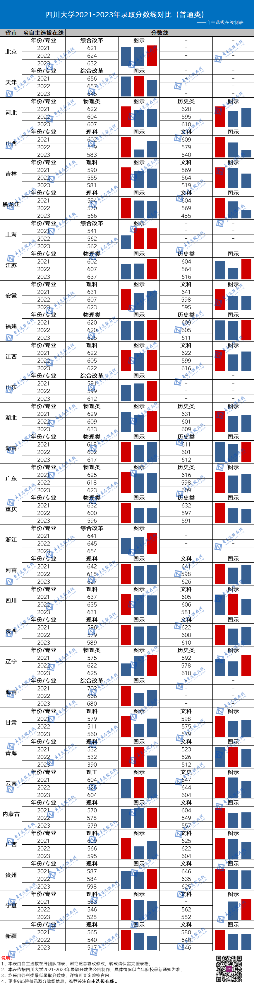 复旦大学近三年录取分数线
