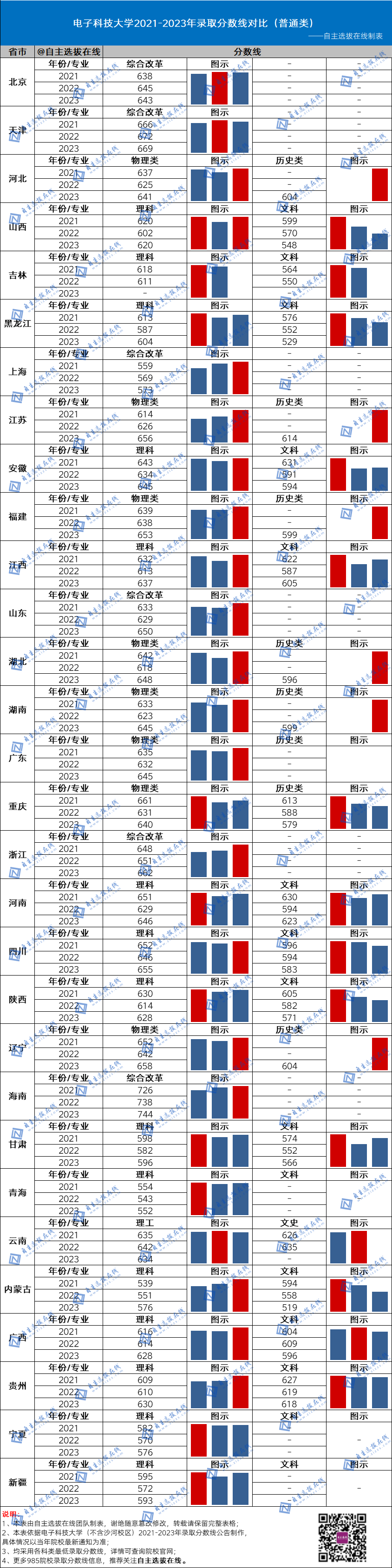 复旦大学近三年录取分数线