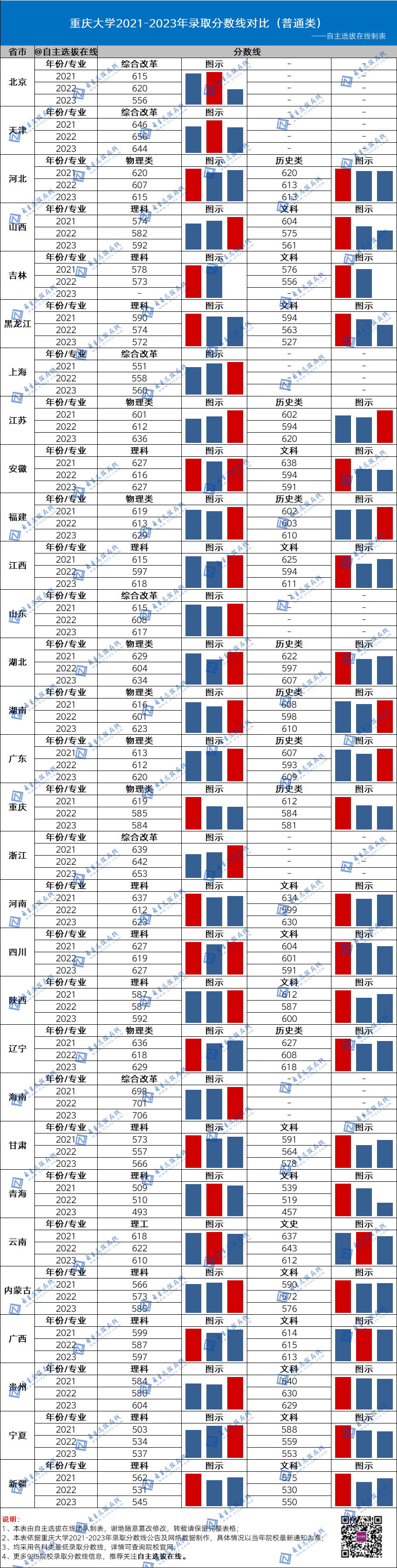 复旦大学近三年录取分数线