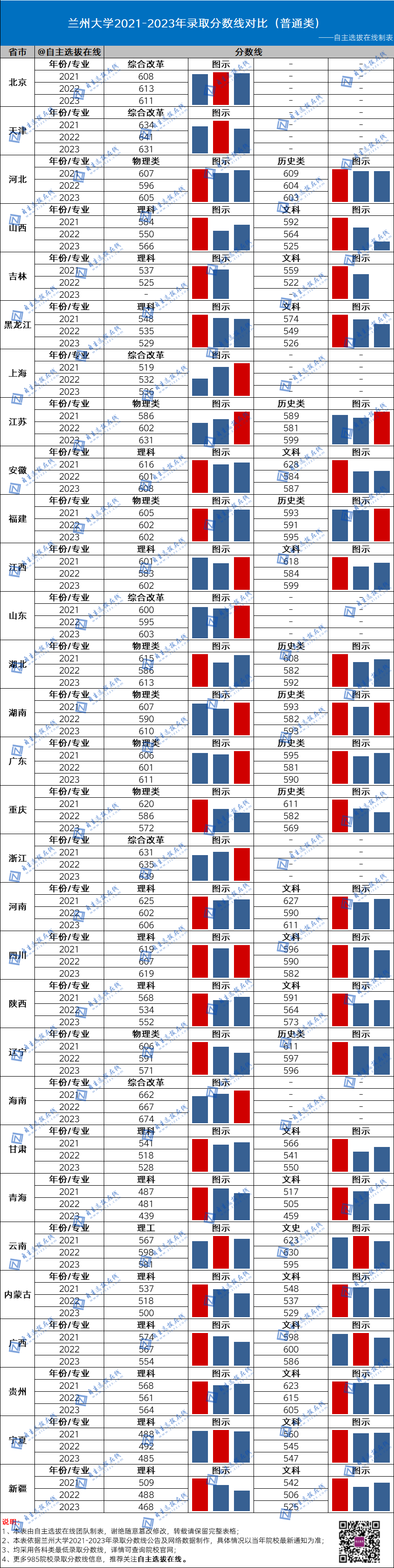 复旦大学近三年录取分数线