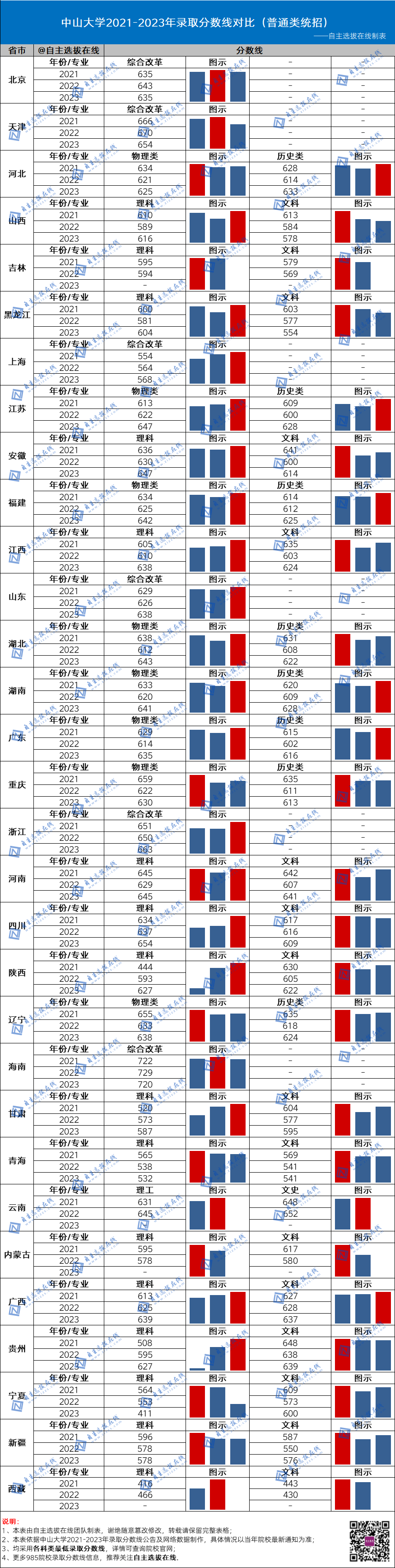 复旦大学近三年录取分数线