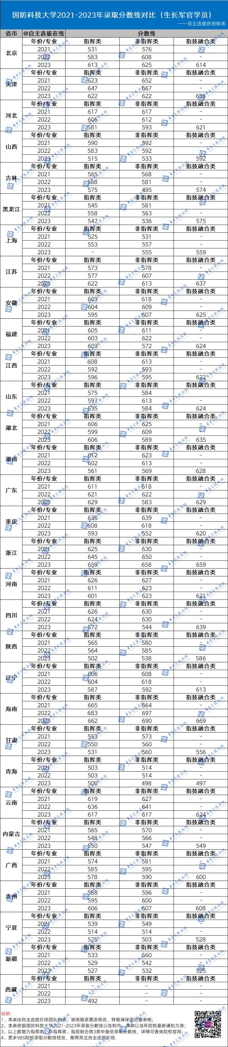 复旦大学近三年录取分数线