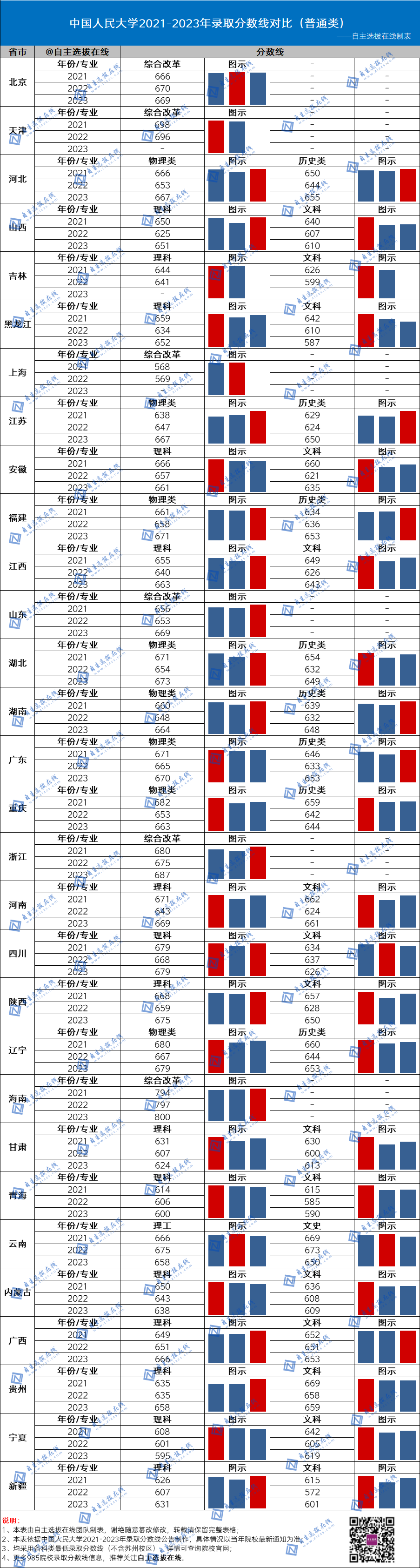 复旦大学近三年录取分数线
