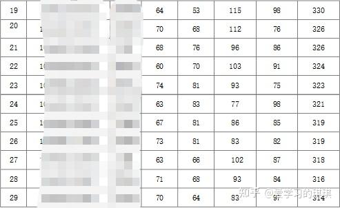 复旦大学录取分数线