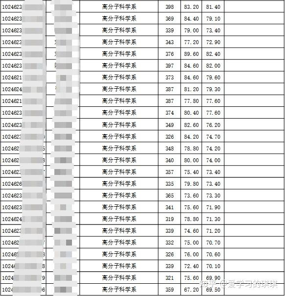 复旦大学录取分数线