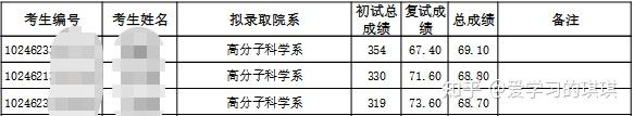 复旦大学录取分数线