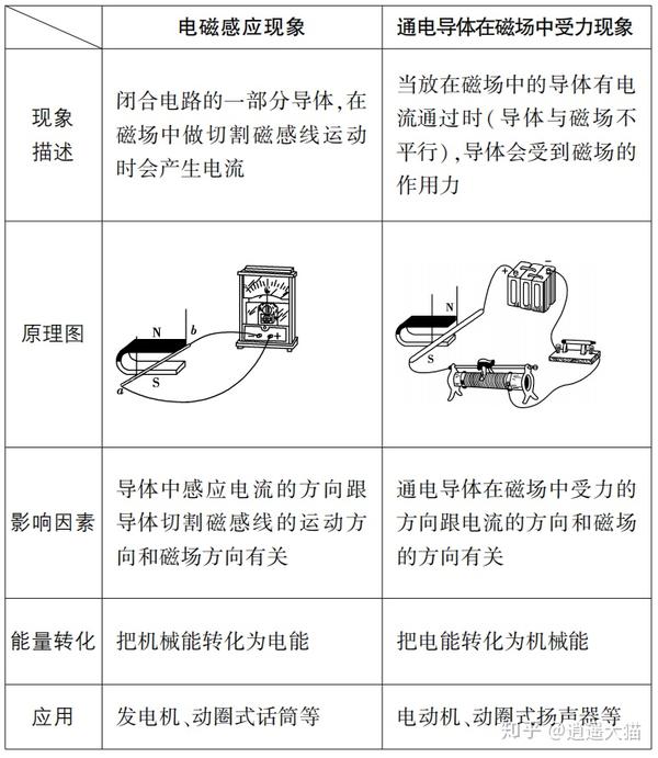 感应电流方向的判断