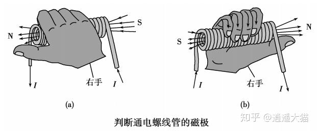 感应电流方向的判断