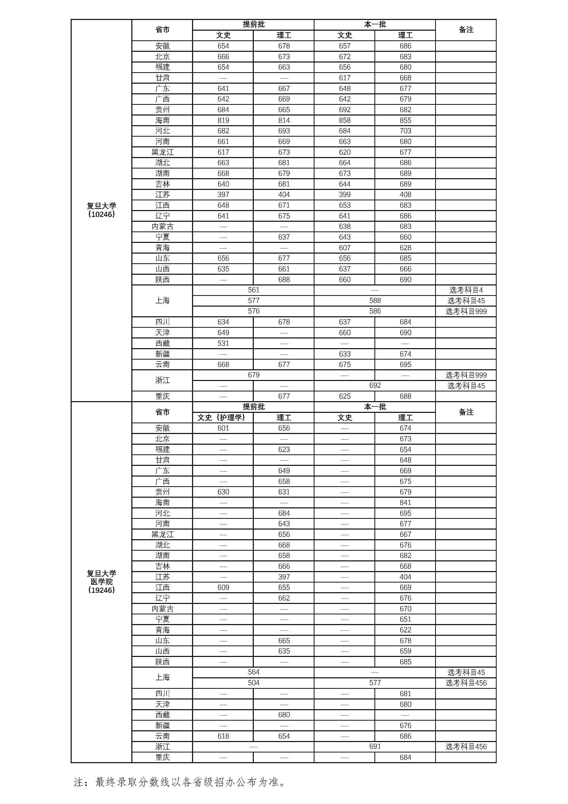 复旦大学医学院分数线